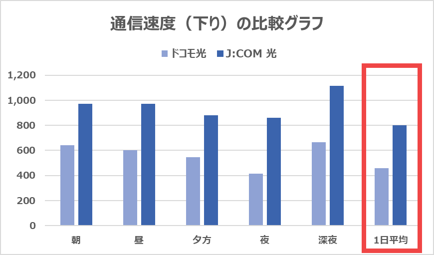【vs ドコモ光】下りで343MbpsもJCOM 光が速くなる可能性