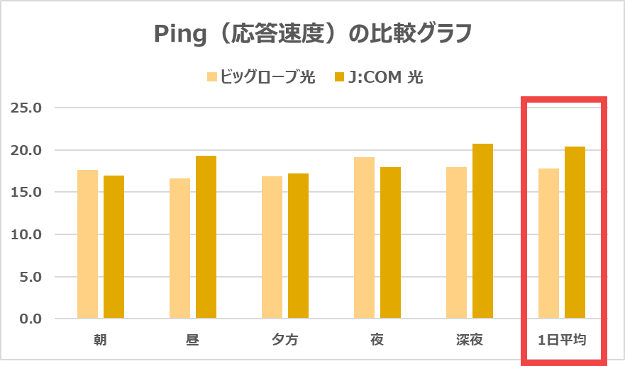 【J:COM 光vs ビッグローブ光】Ping（応答速度）も4.1ms速い