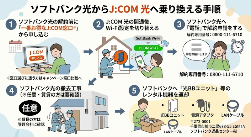 ソフトバンク光からJCOM 光へ乗り換える手順を表す図1