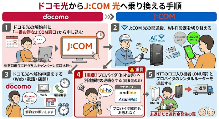 ドコモ光からJCOMへ乗り換える手順を描いた図