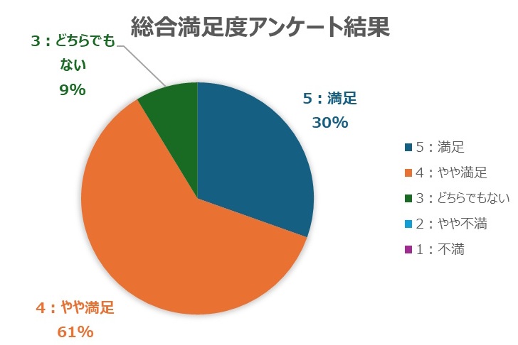 eo光の総合満足度アンケート結果（円グラフ）1