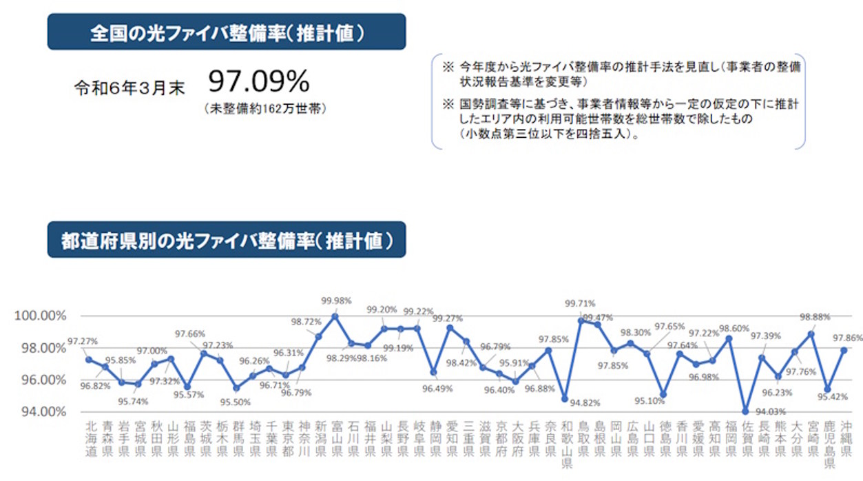 福島県の光回線整備率は95.57%