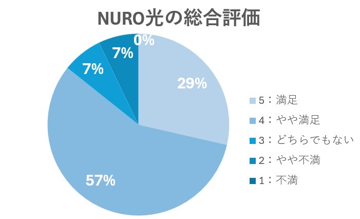 NURO光の総合評価のグラフ1