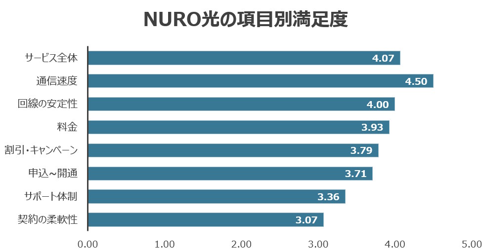 NURO光の項目別満足度1