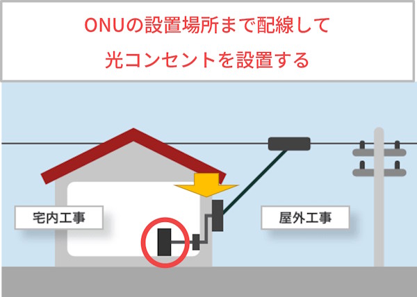 ONUの設置場所まで配線して光コンセントを設置する｜NURO光の工事内容