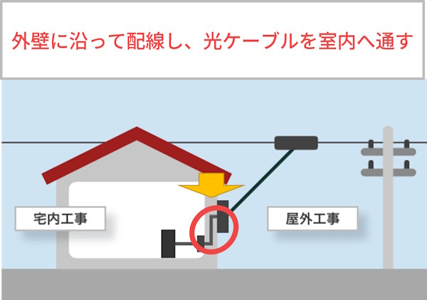 外壁に沿って配線し、光ケーブルを室内へ通す｜NURO光の工事内容