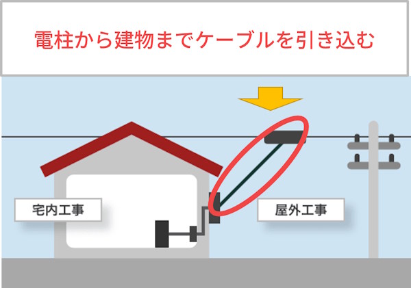 電柱から建物まで光ケーブルを引き込む｜NURO光の工事内容