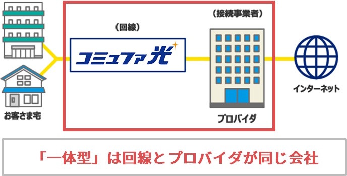 コミュファ光の「一体型」はプロバイダと光回線が同じ会社