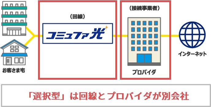 コミュファ光の「選択型」は回線とプロバイダを別々に契約する