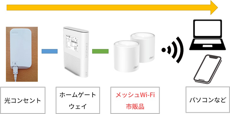 コミュファ光のメッシュWi-Fi（市販品）の接続イメージ