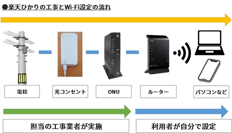 楽天ひかりの工事とWi-Fi設定の流れ