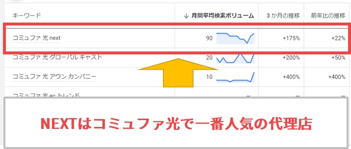 NEXTはコミュファ光で一番検索されている代理店です