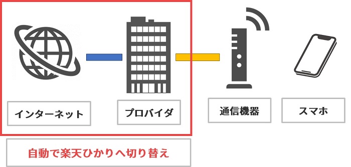 インターネットが自動で楽天ひかりへ切り替わる