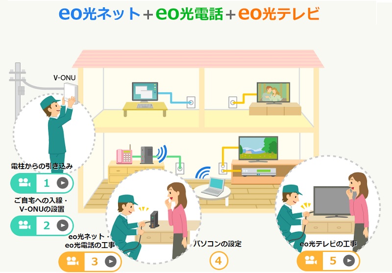 eo光の工事と接続のイメージ図