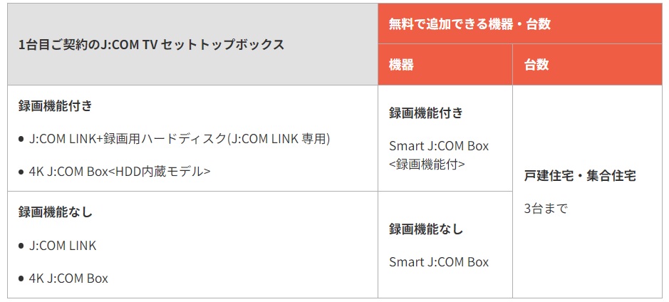 追加できる機器と台数