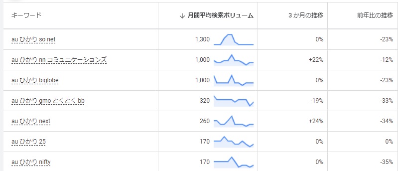 auひかりの代理店のGoogleADSでの検索ボリューム調査結果