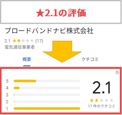 ブロードバンドナビ株式会社はGoogleMapで★2.1の評価