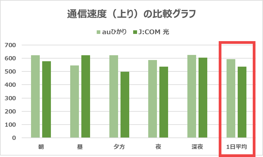 auひかりとJCOM 光の上りの速度を比較