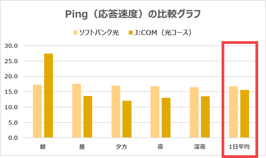【J:COM 光vs ソフトバンク光】Ping（応答速度）も1.2ms速い