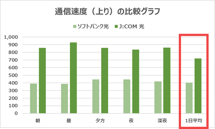 【J:COM 光vs ソフトバンク光】上りでも317Mbps速い