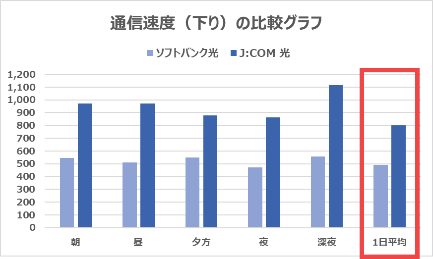 【vs ソフトバンク光】下りで309MbpsもJ:COM 光が速い